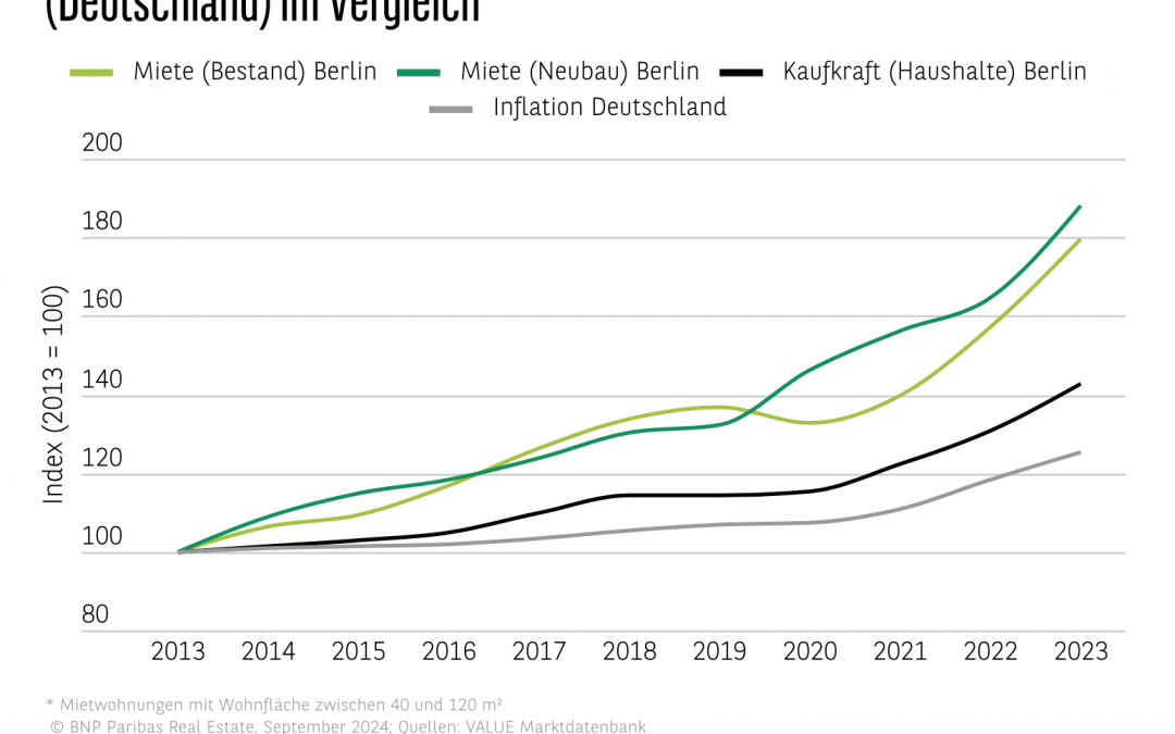 Trends und Entwicklungen des Wohnmarkts in Deutschland