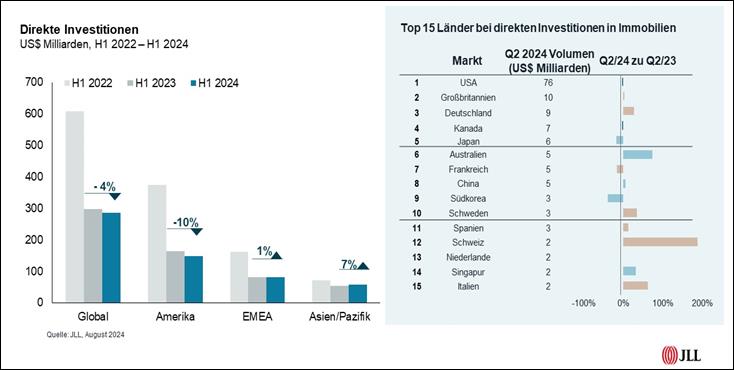 Investitionsvolumen auf dem globalen Investmentmarkt steigt im zweiten Quartal weiter