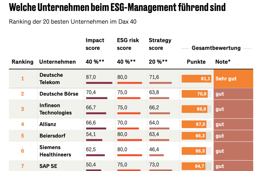 ESG Ranking: Diese Unternehmen sind Vorreiter in Sachen Nachhaltigkeit