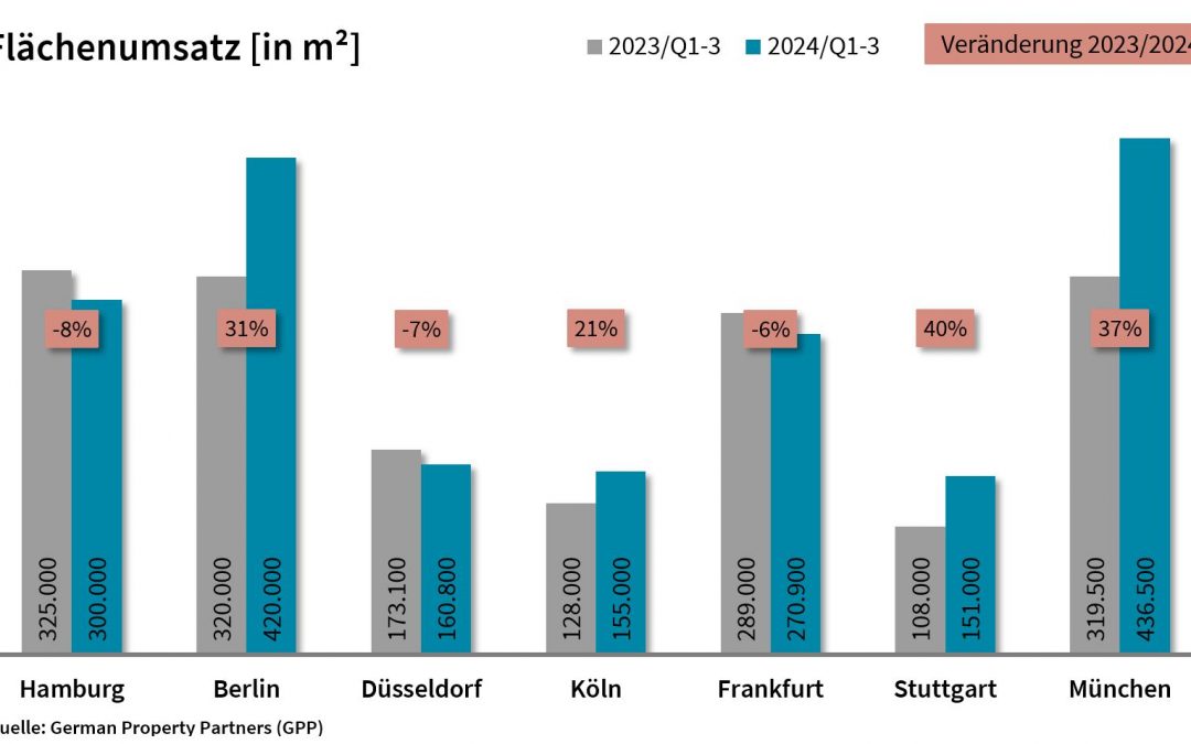 Auf den Top-7-Büromärkten waren in den ersten Quartalen mittelgroße Flächen im Fokus