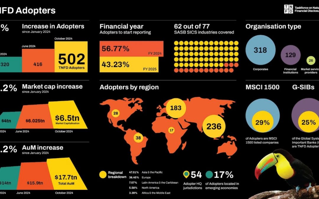 Over 500 Companies Commit to Report on Nature, Biodiversity Risk Using TNFD Framework