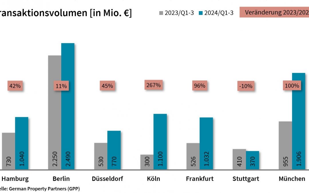 Büro: Top-7-Investmentmärkte: Positiver Blick auf das Jahresende