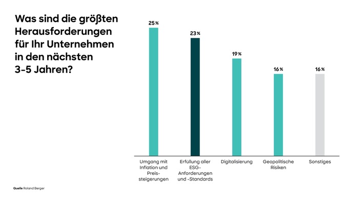 Studie: Unternehmen haben strategische Bedeutung von ESG erkannt, aber nur jedes Dreizehnte sieht sich dafür optimal aufgestellt