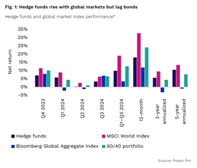 Hedge Funds Q3 2024: Preqin Quarterly Update