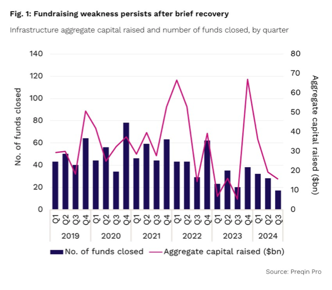 Infrastructure Q3 2024: Preqin Quarterly Update