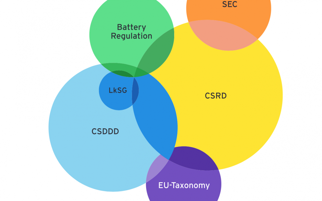 ESG Risikomanagement und wie sich Synergien als ESG-Chancen nutzen lassen