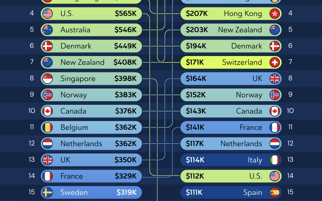 Ranked: Top 20 Countries by Average vs. Median Wealth