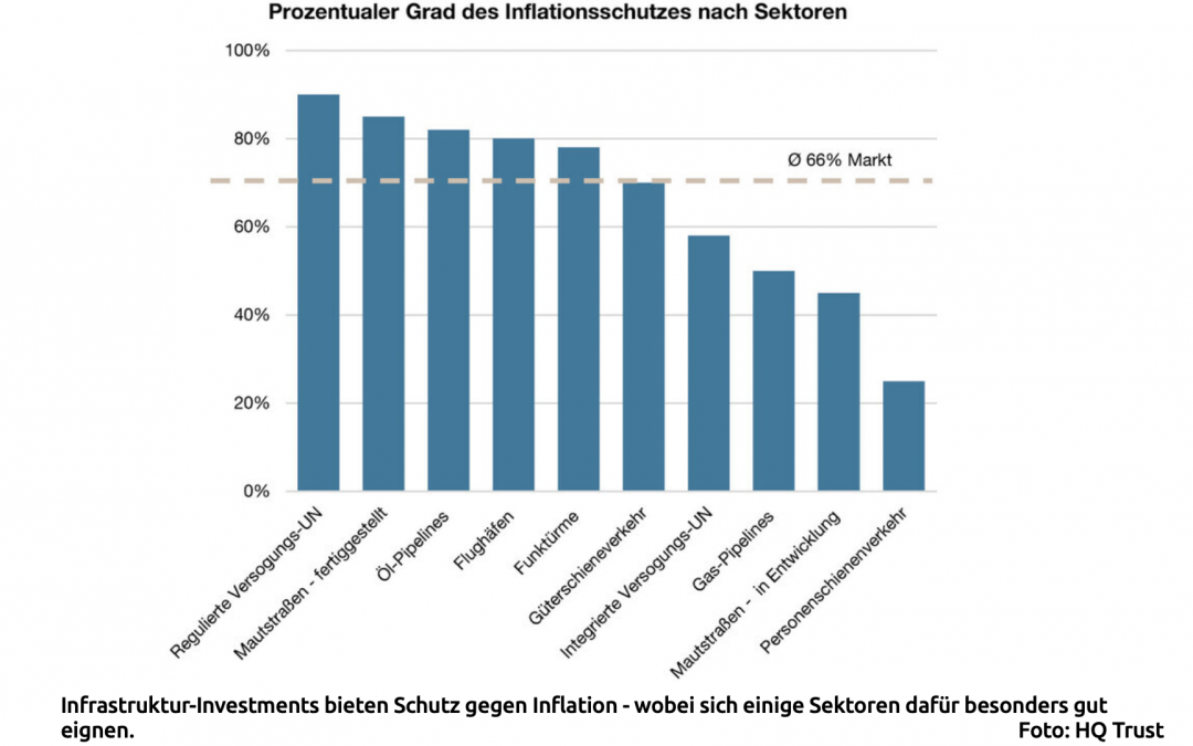 Infrastruktur-Investments können steigende Gewinne plus Inflationsschutz bieten
