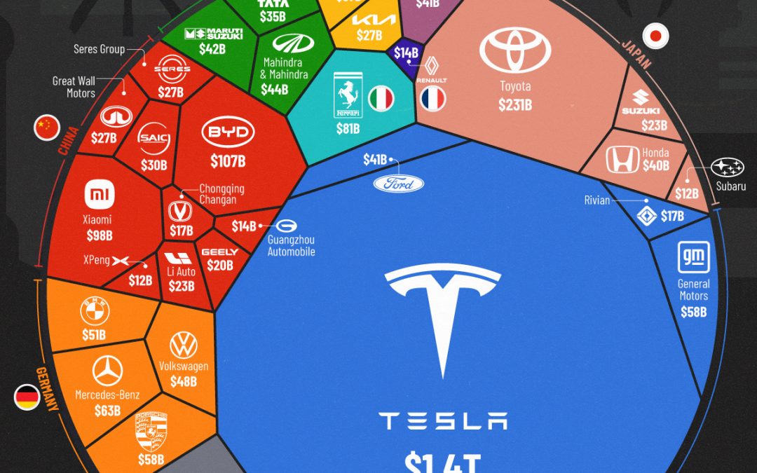 Charted: Tesla’s Market Cap Nears Half of Global Auto Industry