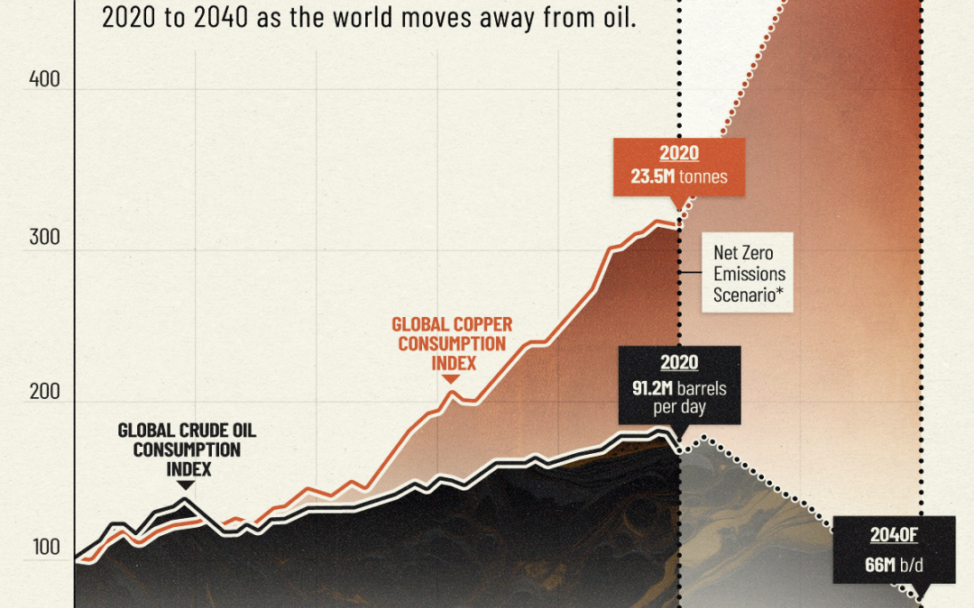 Charted: Copper vs. Oil Demand (1970-2040)