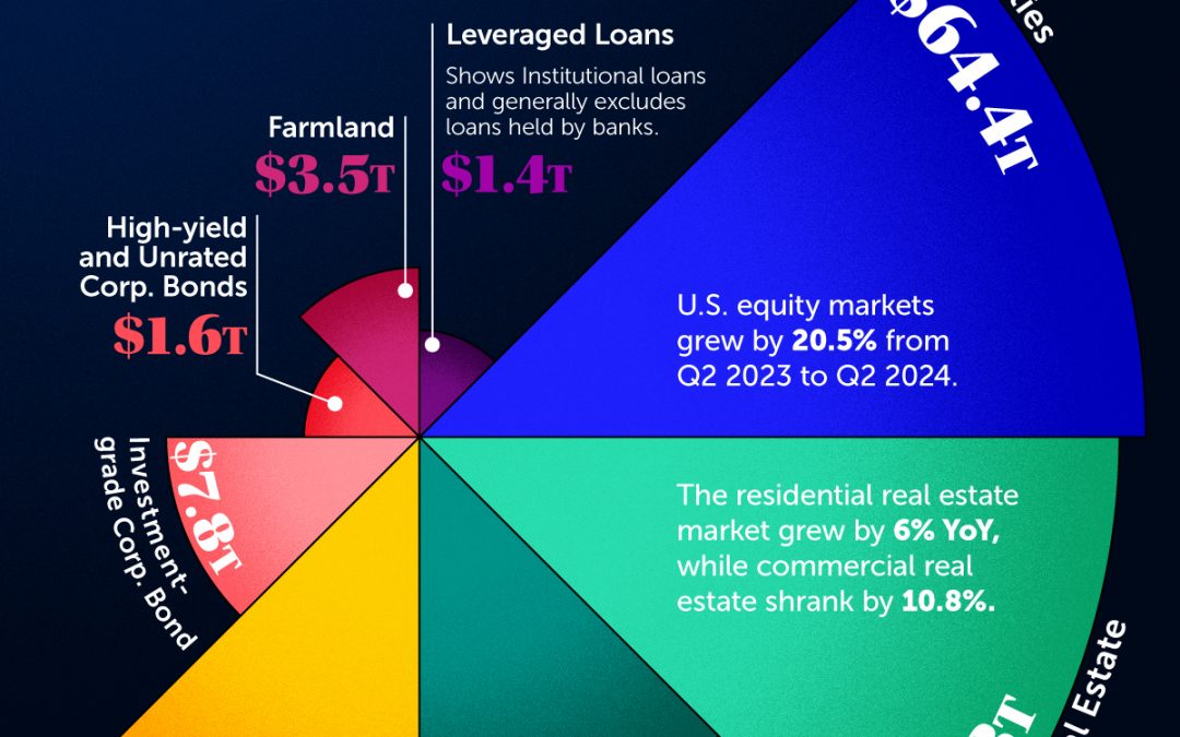 Visualizing the Size of U.S. Asset Markets in 2024