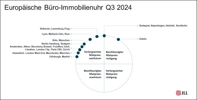 Büro: Positive Wirtschaftsperspektiven beleben Europas Büromarkt
