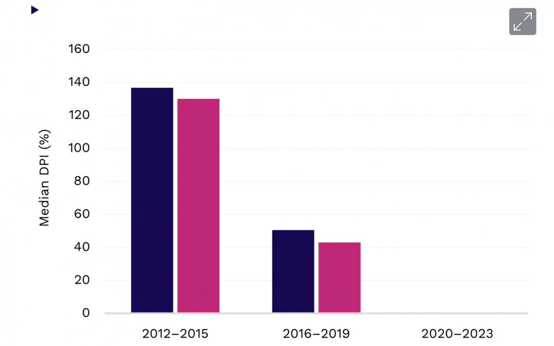 Do specialist funds outperform generalist funds in private equity?