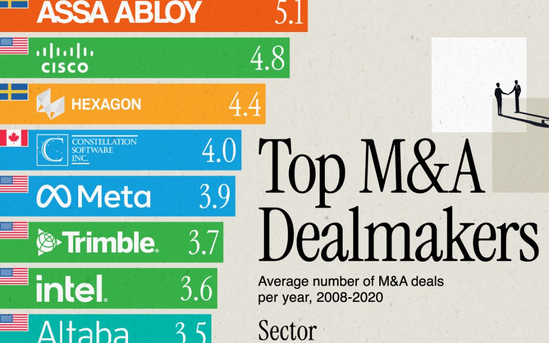 Ranked: The Biggest Corporate Dealmakers by M&A Activity