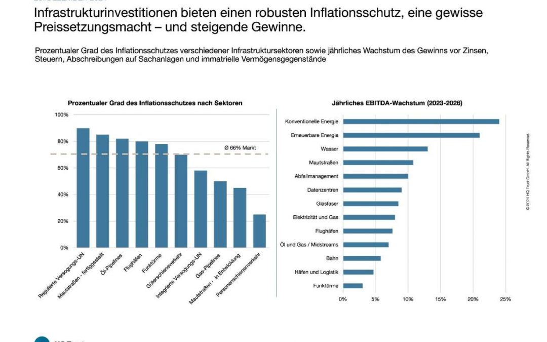 Analyse: Diese Infrastruktur-Investments bieten steigende Gewinne plus Inflationsschutz