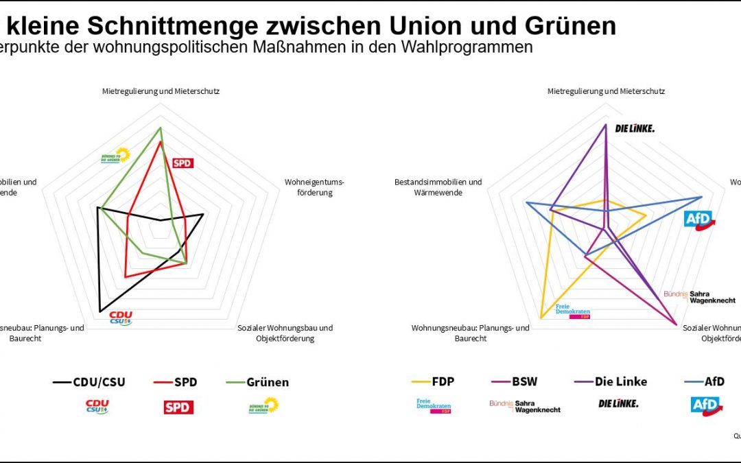 Wohnimmobilien: Schärfere Mietenregulierung nach der Bundestagswahl ist unwahrscheinlich