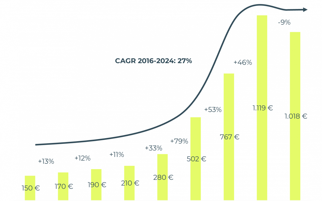 blackprint „PropTech Report 2024“: Wann platzt der Knoten?