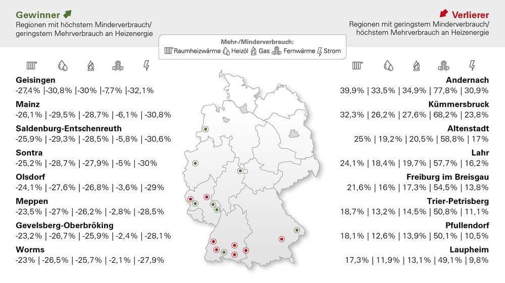 Wohnen Studie: Heizkostenprognose 2024 sieht regional hohe Nachzahlungen trotz fallender Energiepreise und milden Temperaturen