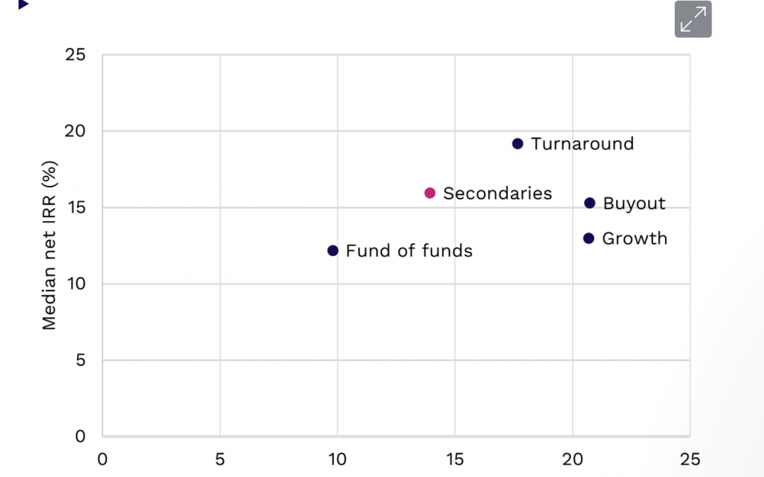 Trends to watch in the secondaries market