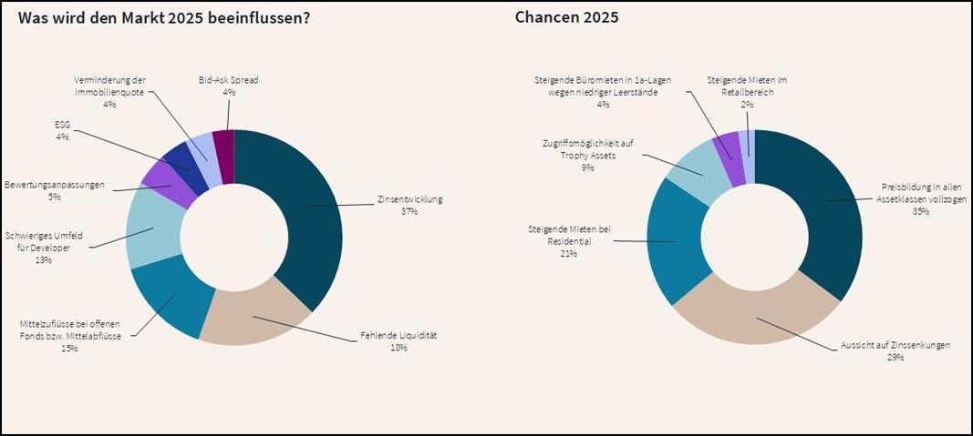 Büro: Investoren nehmen 2025 Büro- und Wohnimmobilien ins Visier