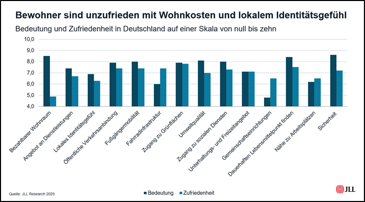 Wohnen Studie: Erwartungen von Bewohnern an Städte werden nur unzureichend erfüllt