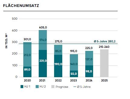 Logistik Bremen: Hohe Flächenabsorption stärkt Logistikimmobilienmarkt