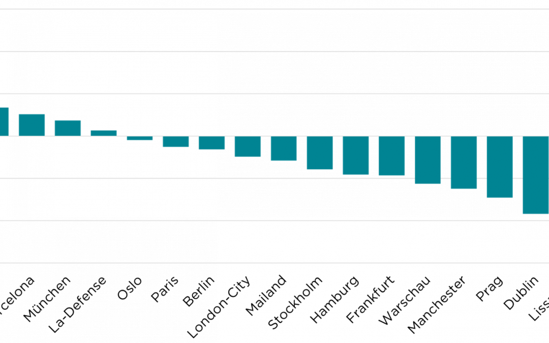 Büroimmobilien in Madrid, Amsterdam und Barcelona sind im europäischen Vergleich derzeit am günstigsten bepreist