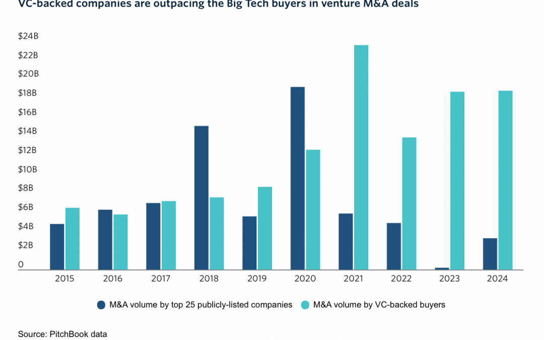 Tech M&A bankers are dragging through their slowest winter in a decade