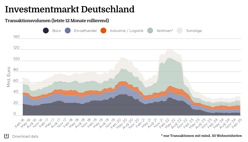 Büro: Market in Minutes Investmentmarkt Deutschland: 500 Mrd. Euro, die vieles ändern