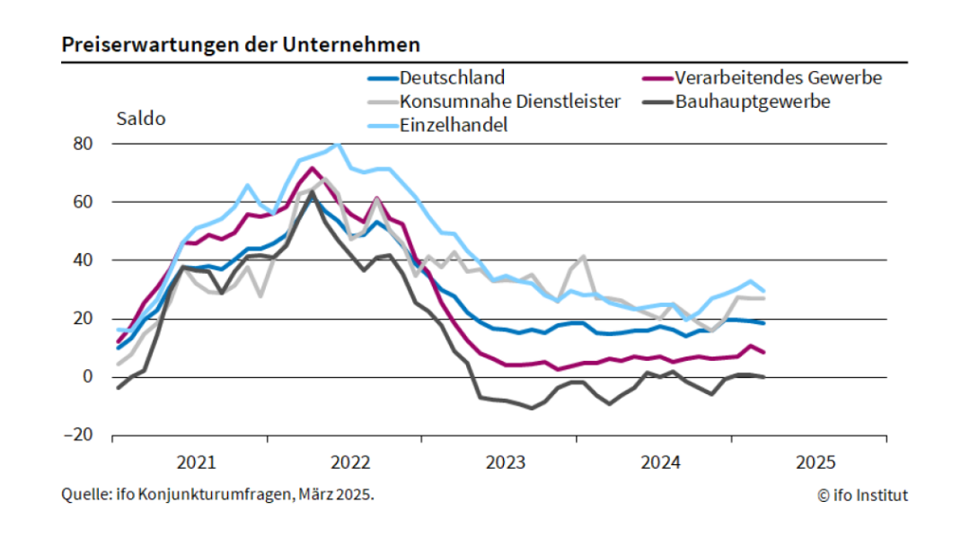 Preiserwartungen im März 2025 gesunken