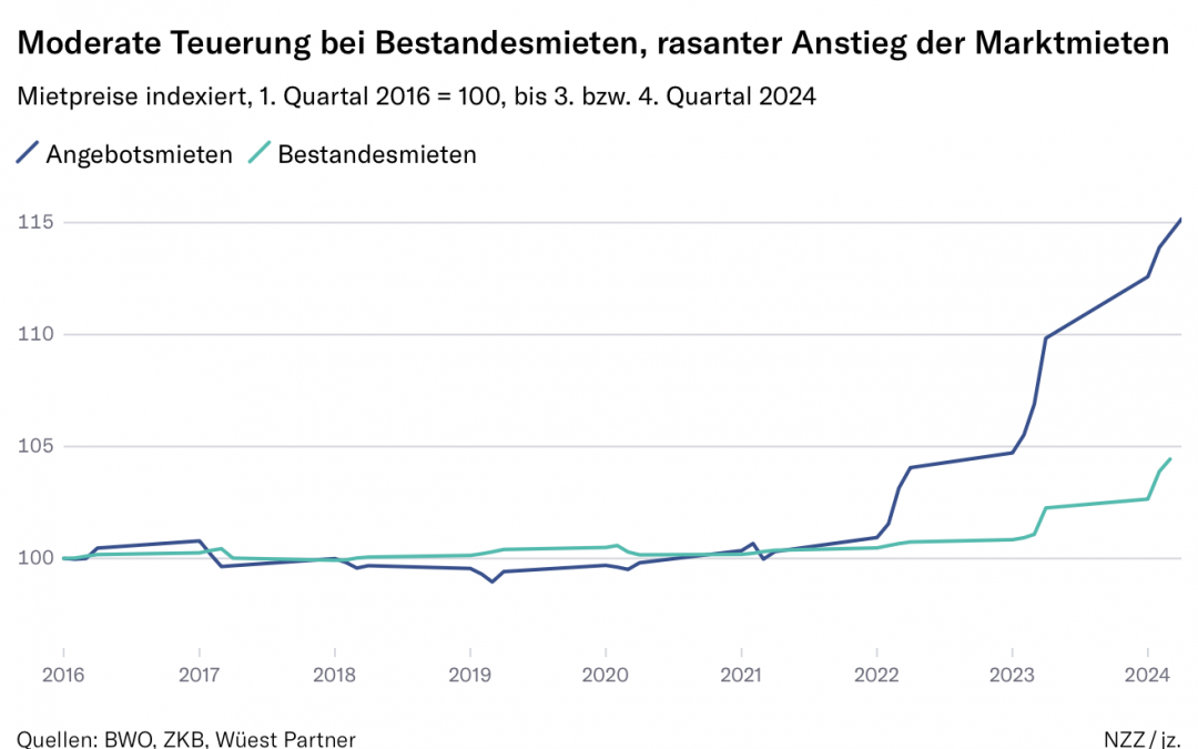 Ein Immobilienökonom warnt: «Wer jetzt nicht mit Sparen anfängt, wird die Mieten in zehn Jahren nicht mehr zahlen können»