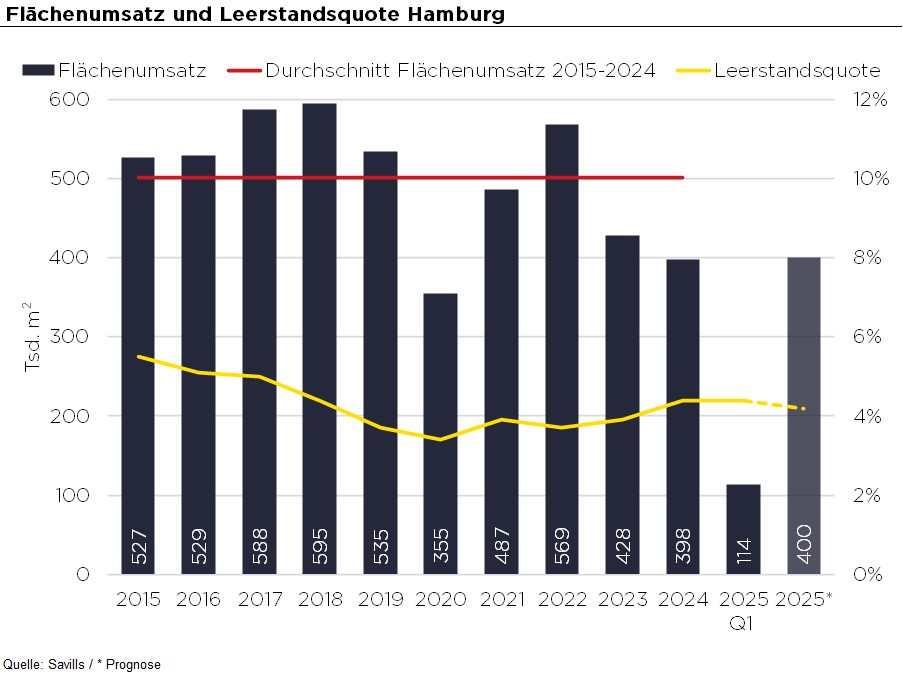 Bürovermietungsmarkt in Hamburg Q1-2025
