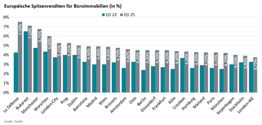 Madrid und Paris bieten die aktuell attraktivsten Büroimmobilienpreise in Europa