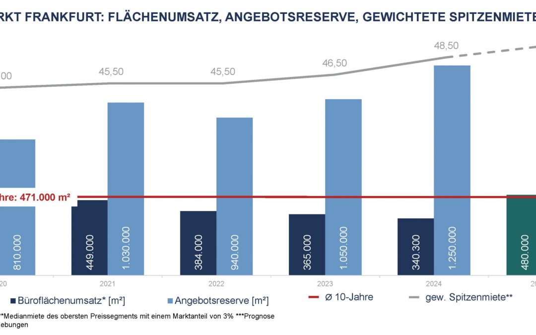 Frankfurt: Aengevelt prognostiziert für 2025 Büroflächenumsatz auf Dekadenniveau