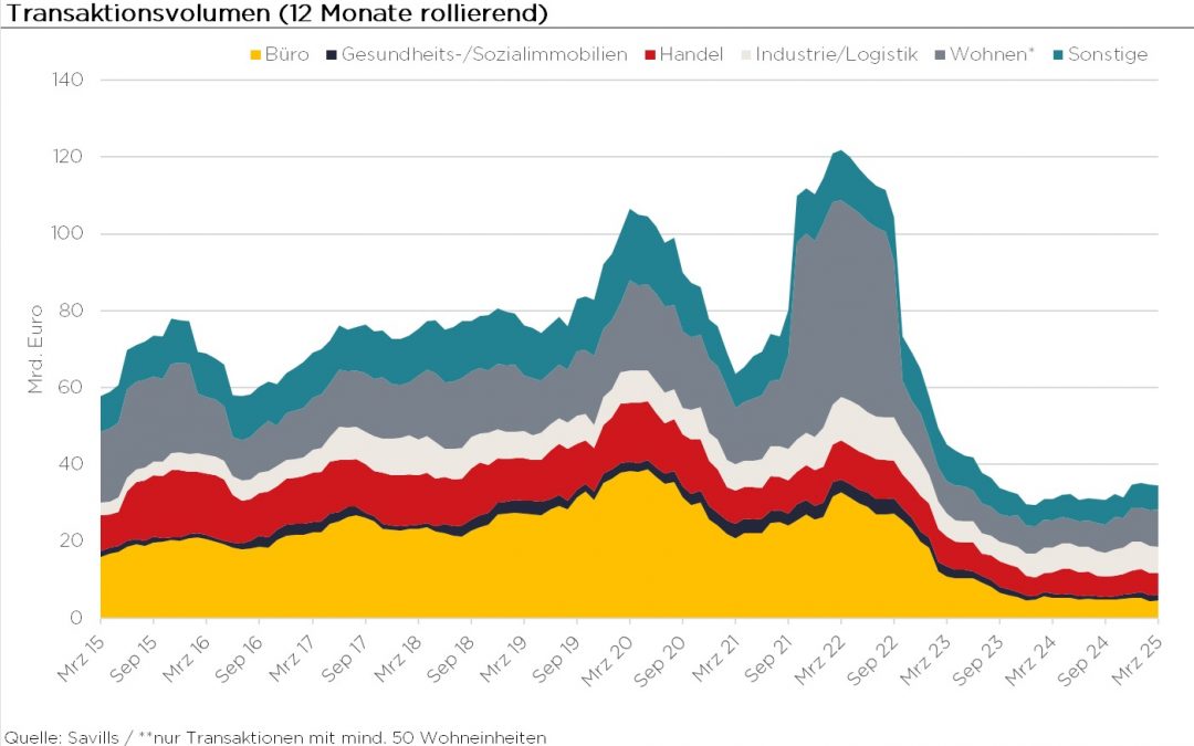 Deutscher Immobilieninvestmentmarkt verzeichnet in turbulentem Umfeld leicht steigendes Transaktionsvolumen