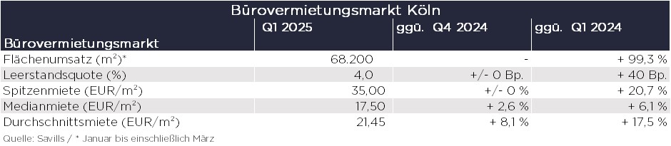 Bürovermietungsmarkt in Köln Q1-2025: Zwei Großabschlüsse treiben Flächenumsatz