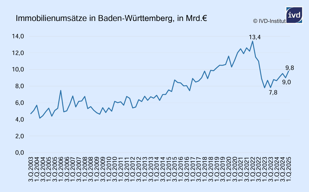 Wohnen: Erholungstendenzen in Baden-Württemberg: Immobilienumsätze stiegen im ersten Jahresquartal 2025 um +13,3 % gegenüber Vorjahresquartal