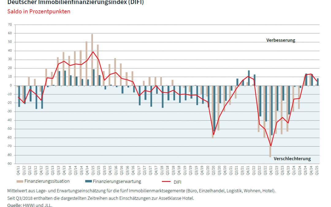 Finanzierungsindex Difi startet mit Punktverlust ins Jahr 2025
