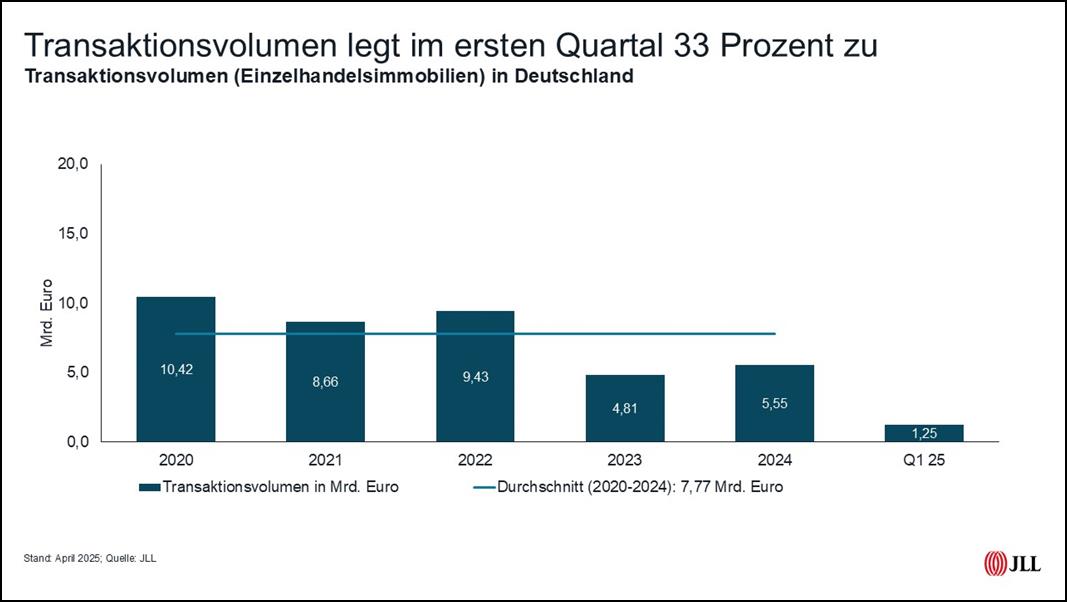 Markt für Einzelhandelsimmobilien startet dank Supermarkt-Transaktionen gut