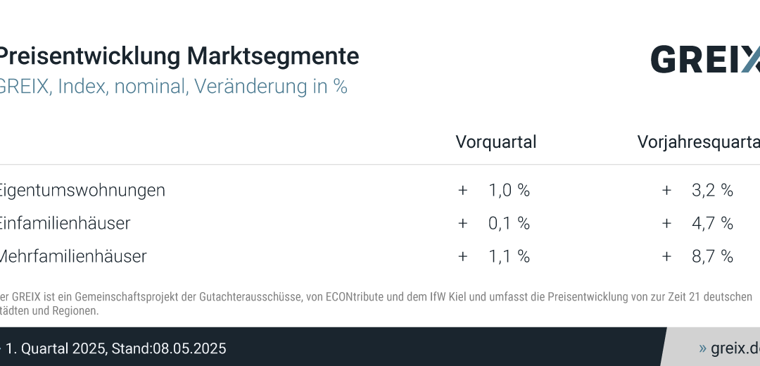 Wohnen: GREIX Q1 2025 – Immobilienpreise steigen in fast allen Großstädten