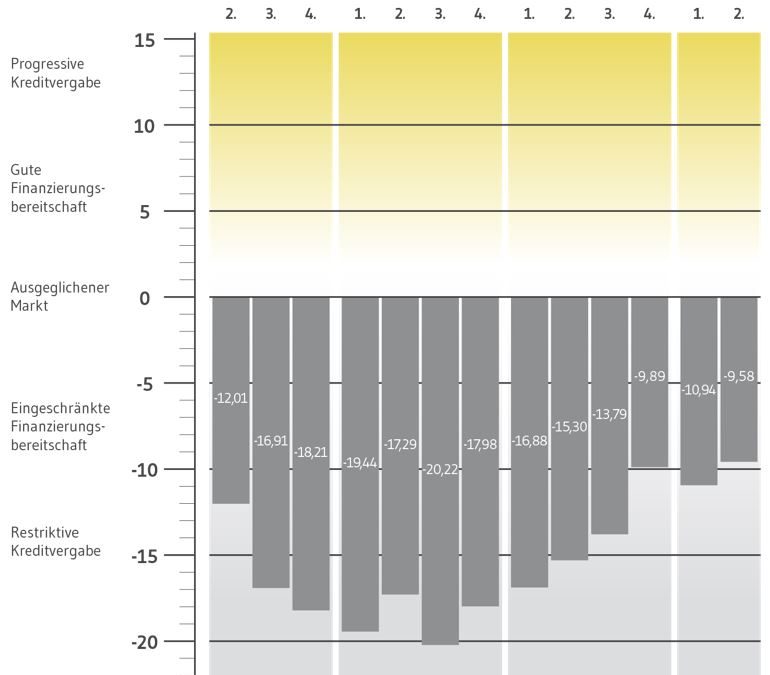 BF.Quartalsbarometer Q2 2025: Leichte Stimmungsaufhellung bei den Immobilienfinanzierern