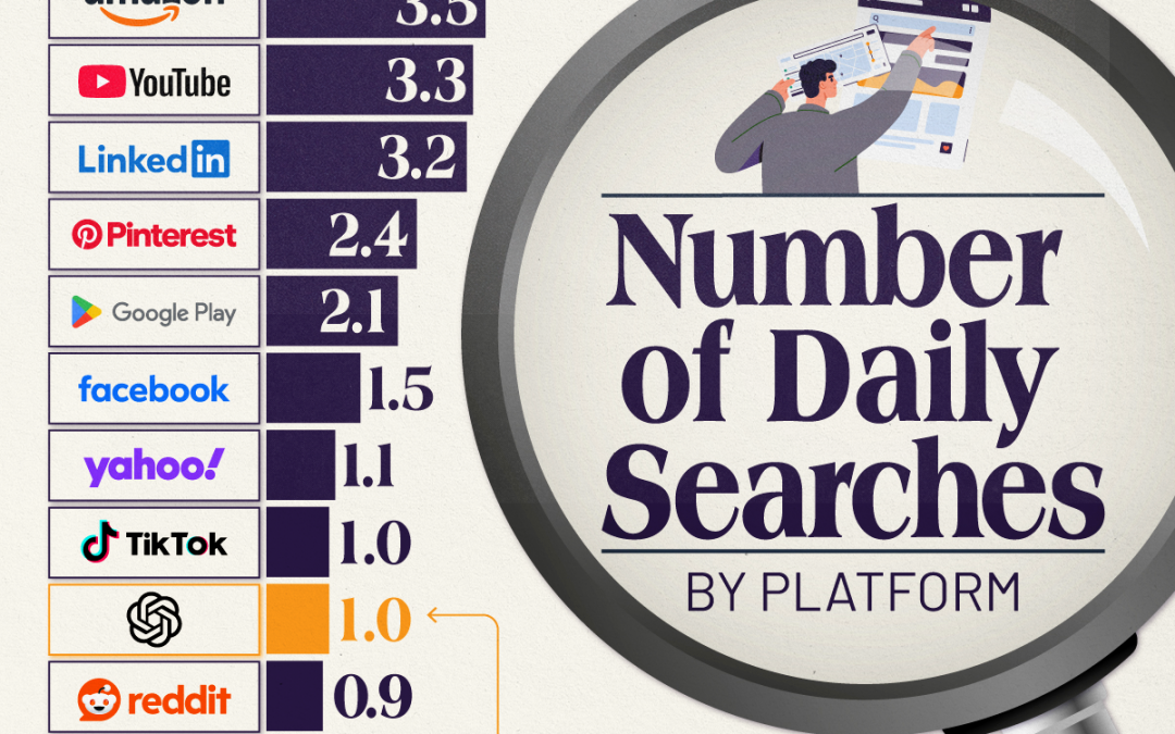 ChatGPT Lags Far Behind Google in Daily Search Volume