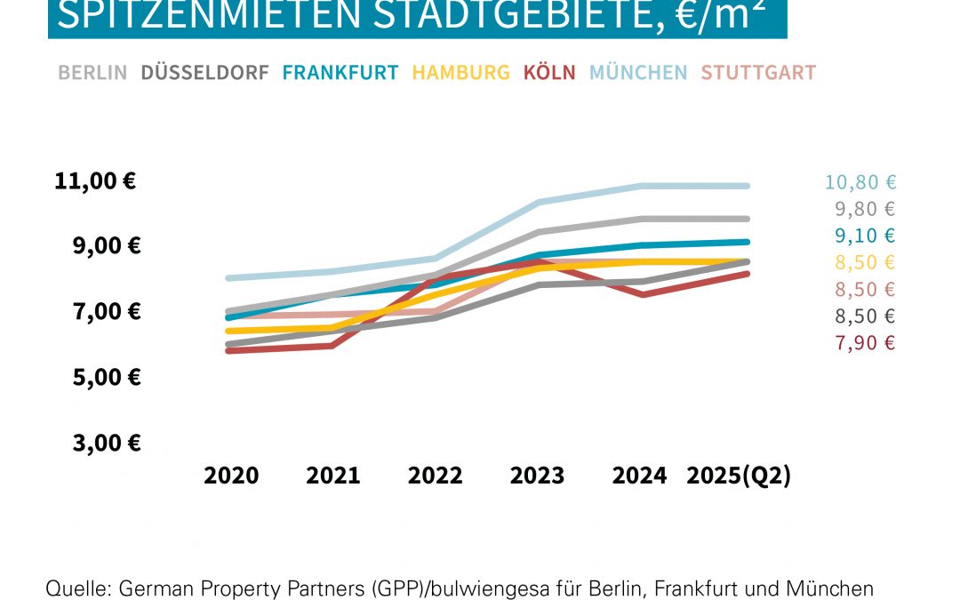 Top-7-Industrie-/Logistikmärkte 1 HJ 2025