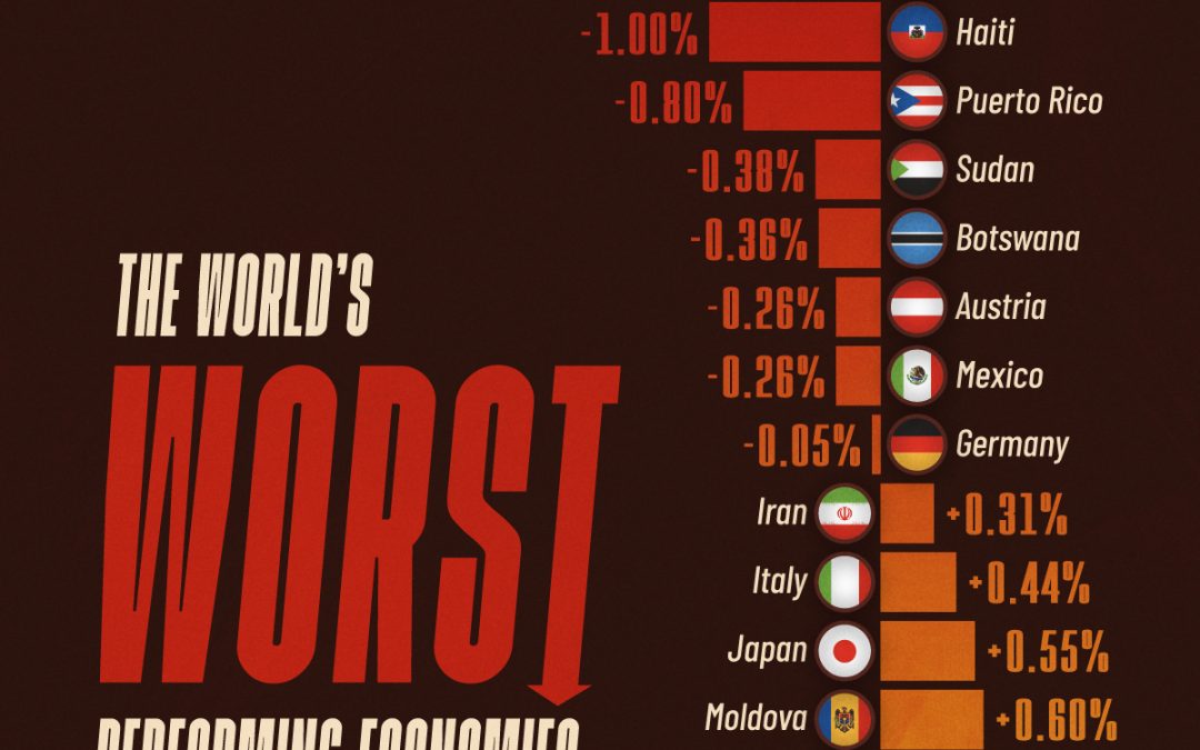 Ranked: The World’s Worst Performing Economies in 2025