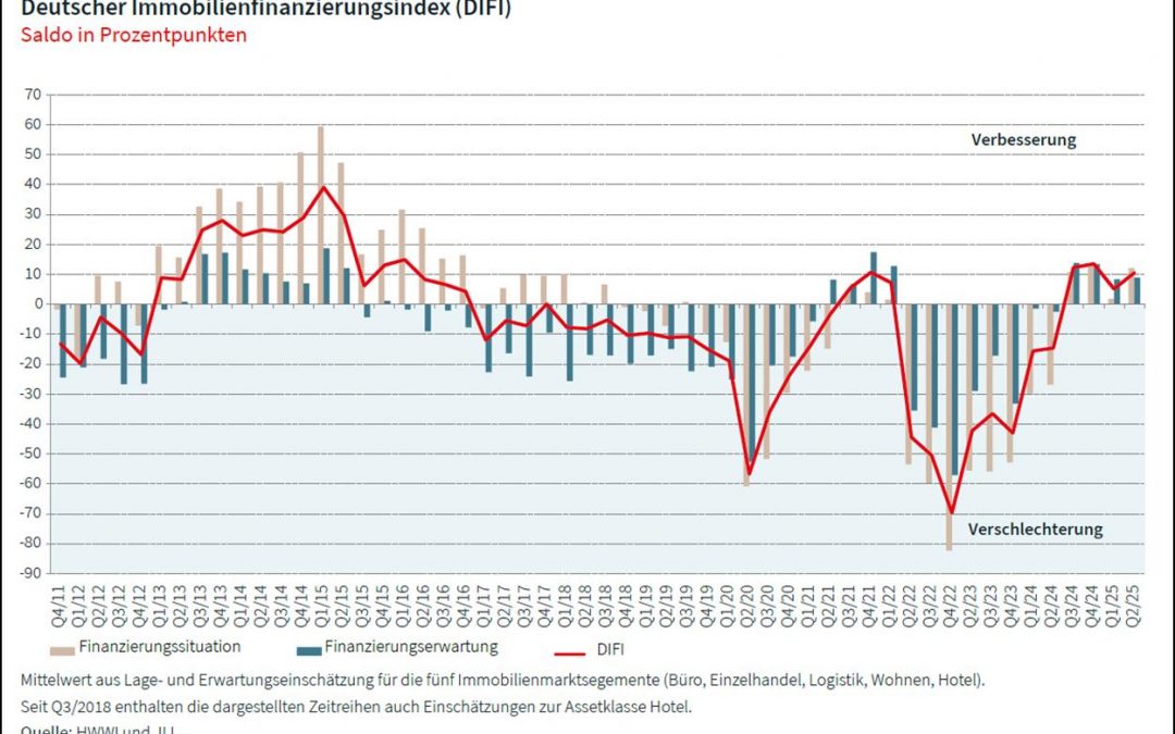 Immobilienfinanzierer bewerten aktuelle Situation positiver als zu Jahresbeginn