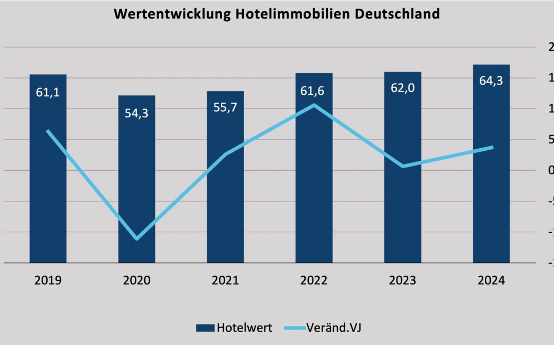 Hotelwertgutachten: Deutsche Hotellerie im Aufwind – Immobilienwerte übersteigen Vor-Corona-Niveau