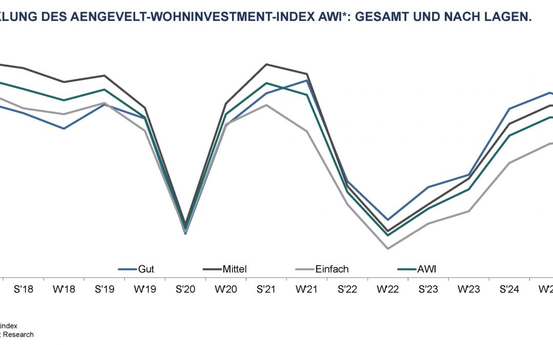 Aengevelt-Wohninvestment-Index AWI in Seitwärtsbewegung