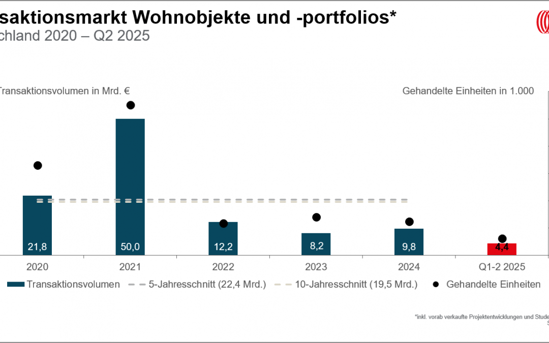 Wohnen: Investments in deutsche Wohnimmobilien legen zum Halbjahr zu