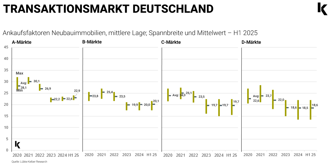 Wohnimmobilien Investmentmarkt H1 2025: Preise und Transaktionsvolumen über Vorjahresniveau