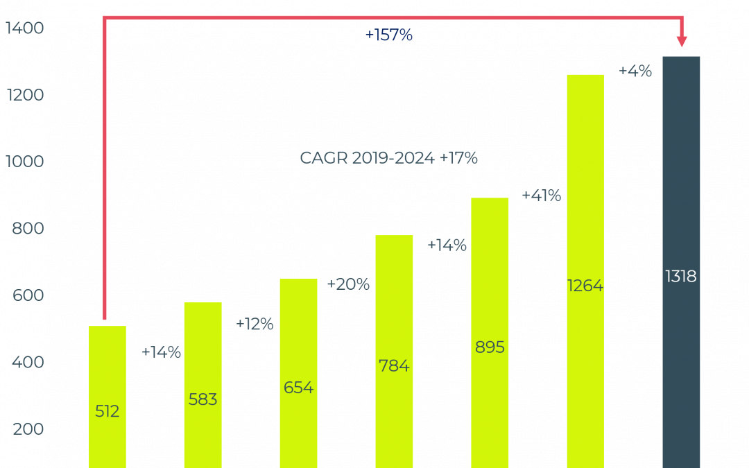 PropTech Report H1/2025: Reifeprüfung für den Innovationssektor